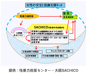 SACHICOの支援体制