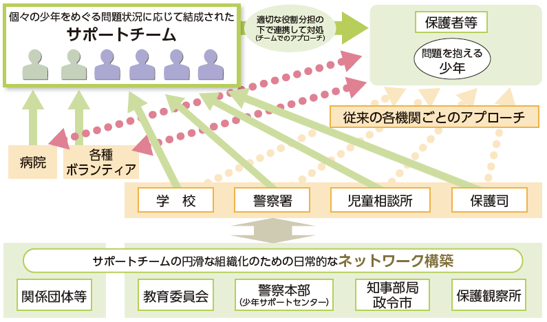 少年サポートチーム