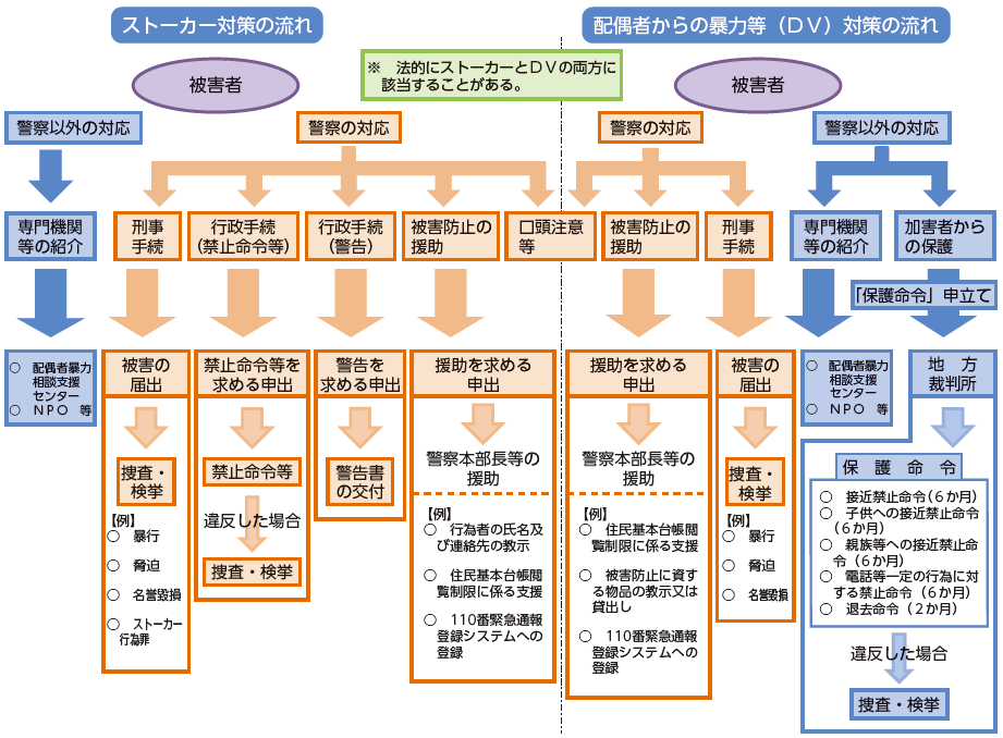 ストーカー事案・配偶者からの暴力事案等に関する手続の流れ