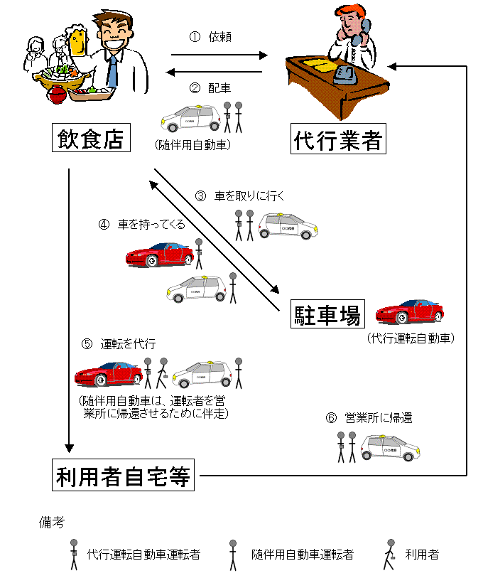 自動車運転代行業の一般的な業務形態の図