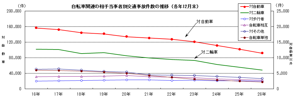 自転車関連の相手当事者別交通事故件数の推移（各年12月末）
