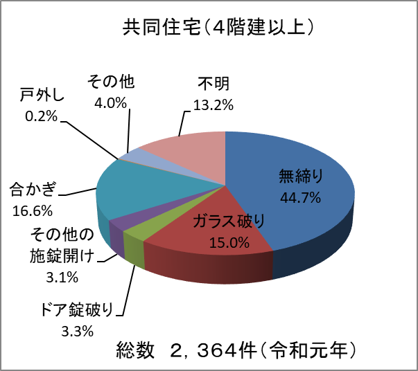侵入窃盗の侵入手段(共同住宅(3階建以下))
