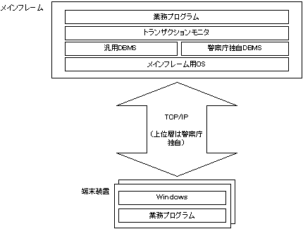 メインフレーム及び端末装置におけるソフトウェア構成