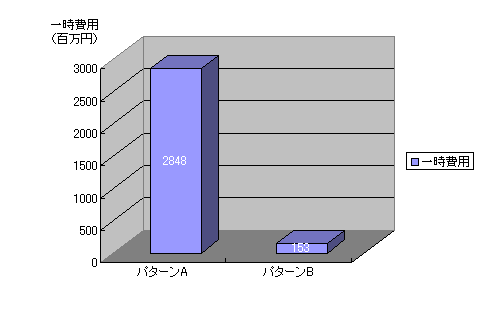 一時費用比較