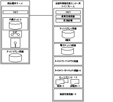 情報処理センターにおけるハードウェア構成