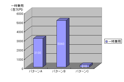 一時費用比較