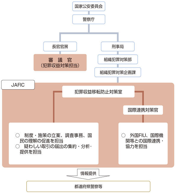 犯罪収益移転防止対策室(JAFIC)の組織概要
