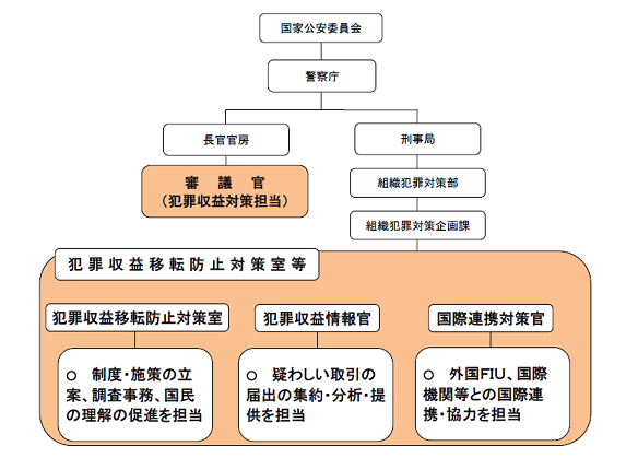 犯罪収益移転防止対策室(JAFIC)の組織概要