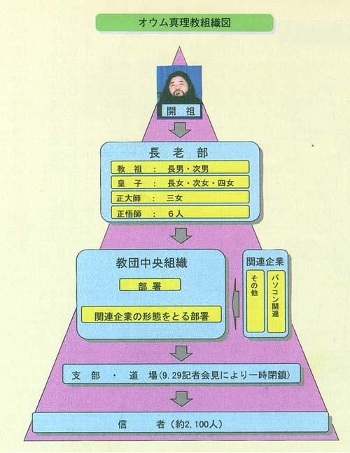 オウム真理教組織図