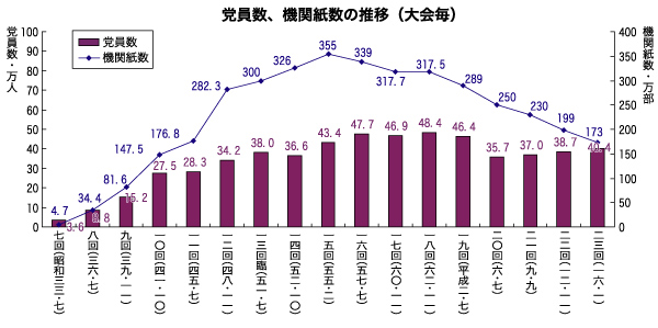 グラフ：党員数、機関紙数の推移（大会毎）