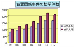 右翼関係事件の検挙件数