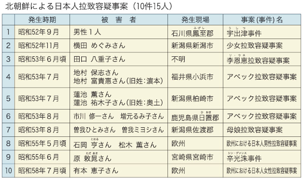 北朝鮮による日本人拉致容疑事案（10件15人）