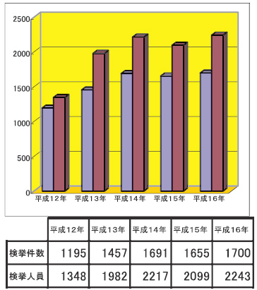 右翼関係事件の検挙状況