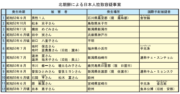 北朝鮮による日本人拉致容疑事案