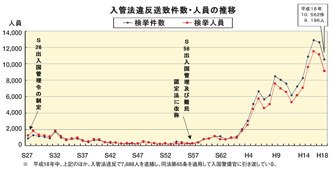 入管法違反送致件数・人員の推移