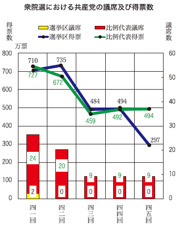 衆院選における共産党の議席及び得票数