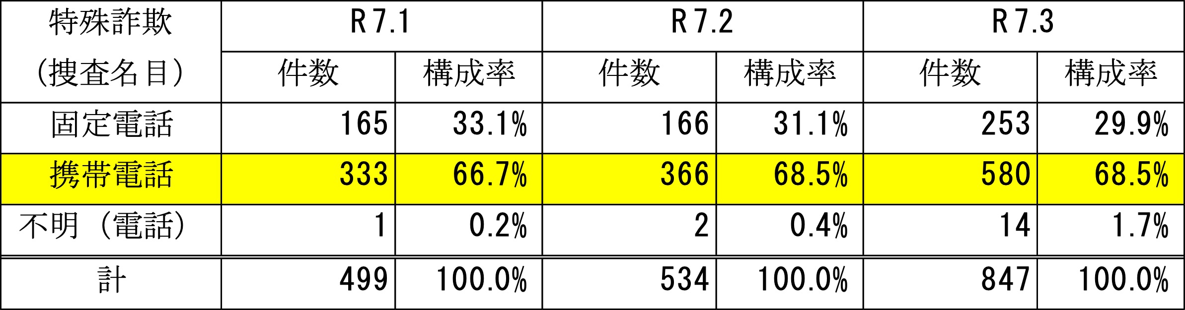 特殊詐欺(捜査名目)にかかる犯人側からの接触方法の状況(被害届受理事案)【電話種別】