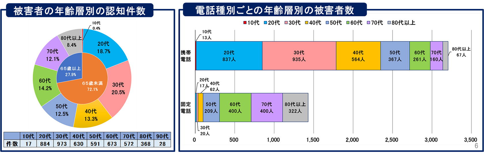 ニセ警察詐欺（※）の認知件数と被害額（令和7年上半期）