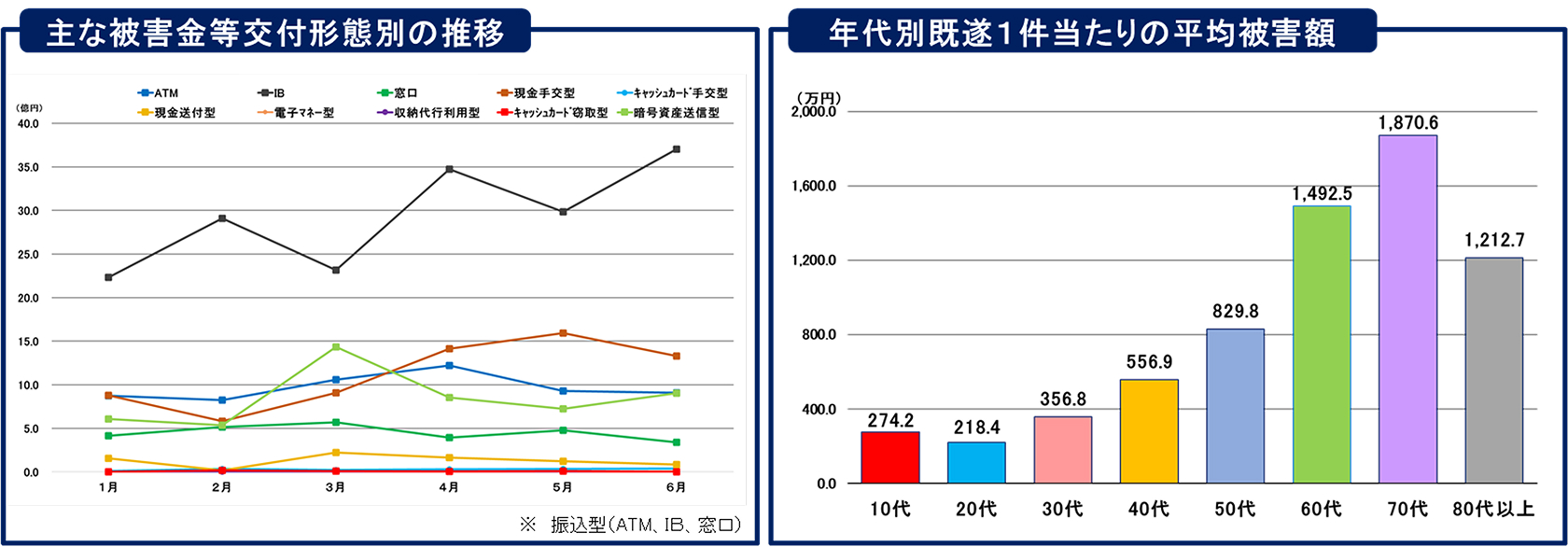 ニセ警察詐欺（※）の認知件数と被害額（令和7年上半期）