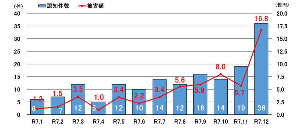 金地金をだまし取るニセ警察詐欺の認知件数と被害額の推移（令和7年）