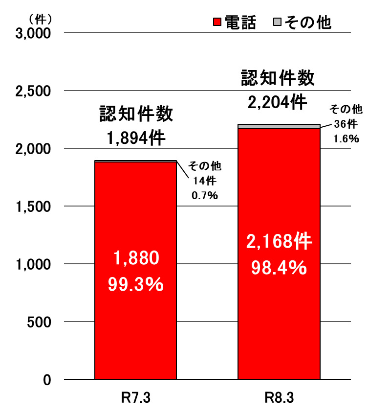 ニセ警察詐欺の認知件数推移