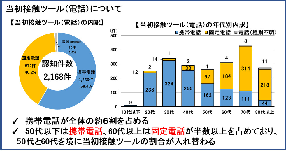 当初接触ツール（電話）について