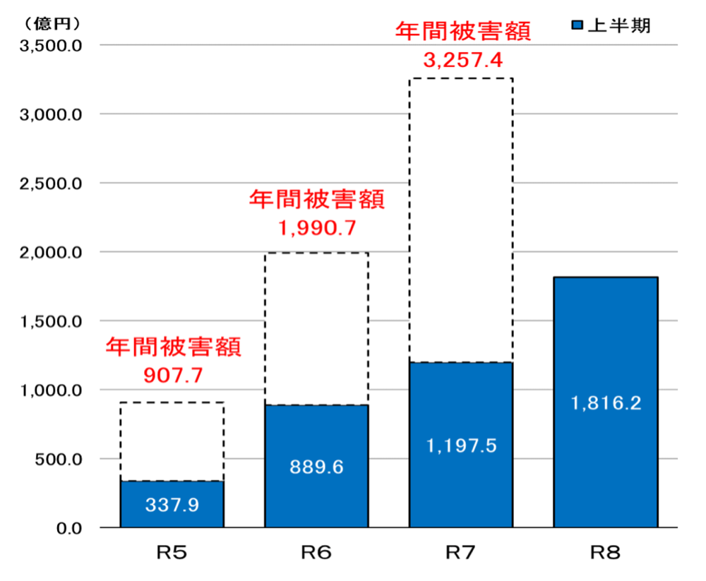 特殊詐欺の被害額の推移（令和5年～令和8年上半期）
