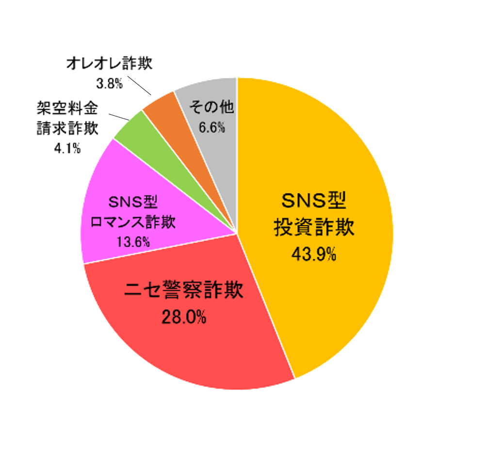 手口別被害額の割合（令和8年上半期）