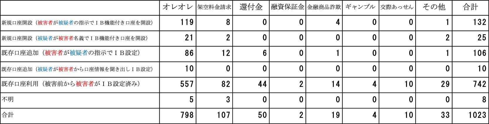特殊詐欺の類型別インターネットバンキング利用設定状況