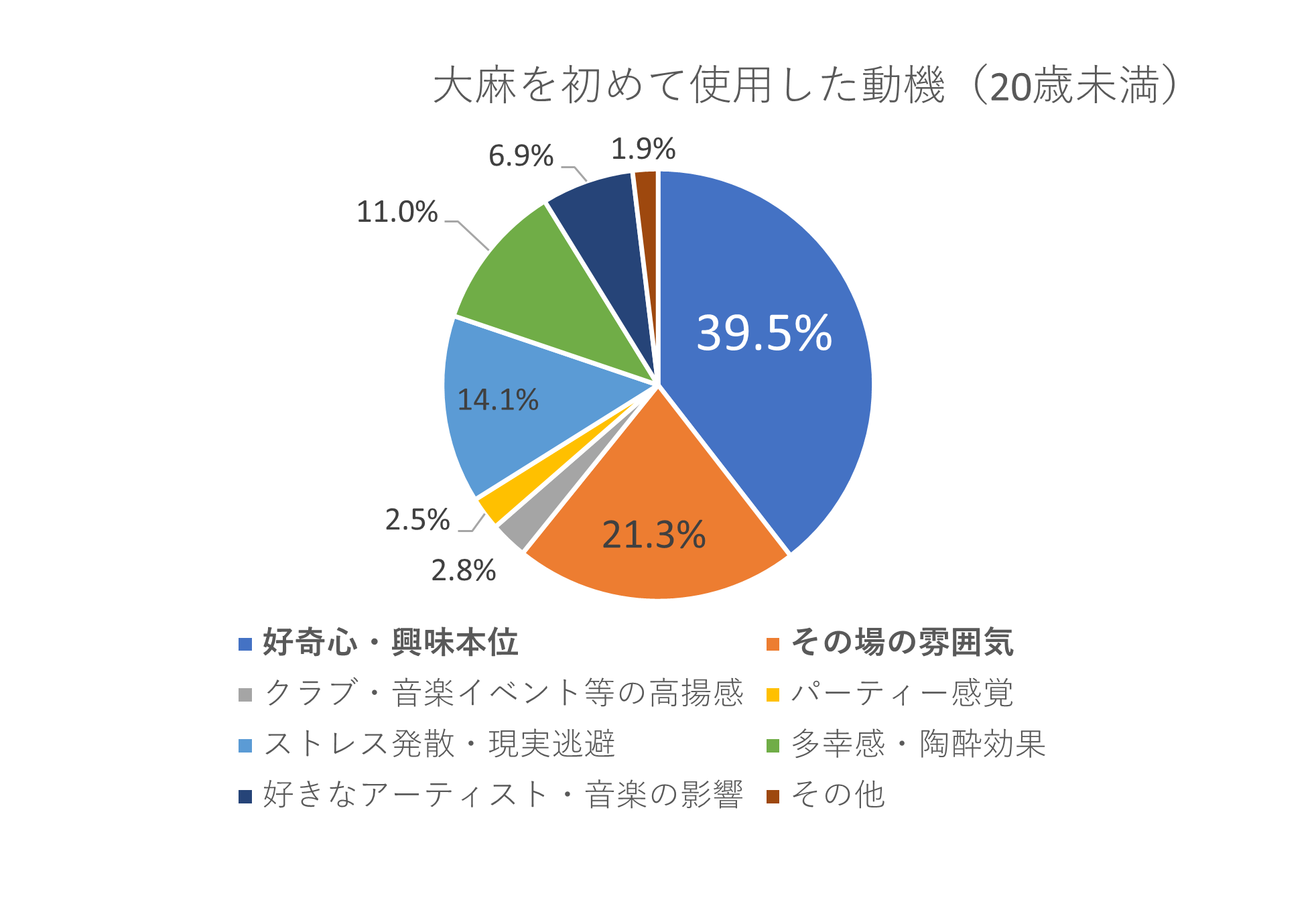 動機