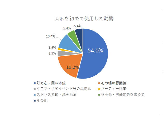 動機