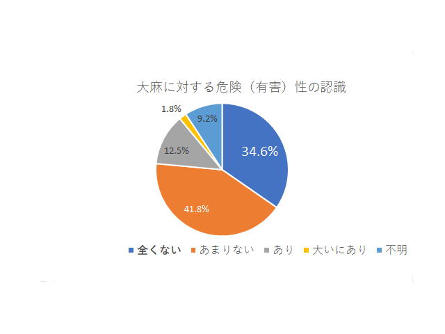 危険性