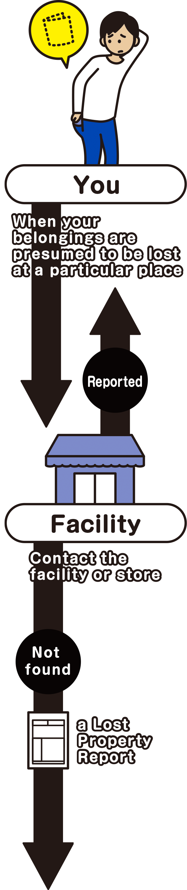 Did you lose your belonging on the street (not inside a facility)? Or, if you do not know where you lost your belonging...　Submit a Lost Property Report to the police.