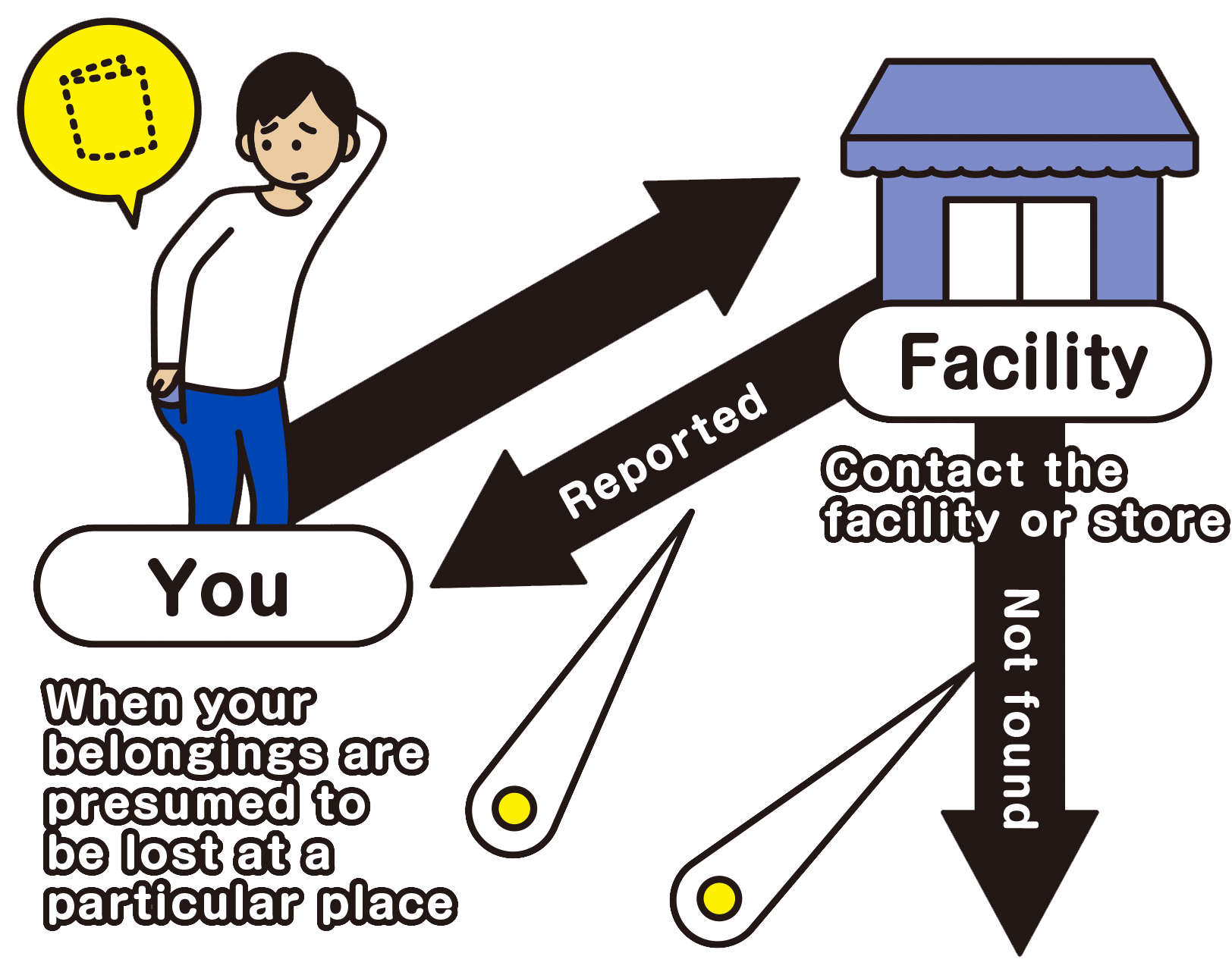 Did you lose your belonging on the street (not inside a facility)? Or, if you do not know where you lost your belonging...　Submit a Lost Property Report to the police.