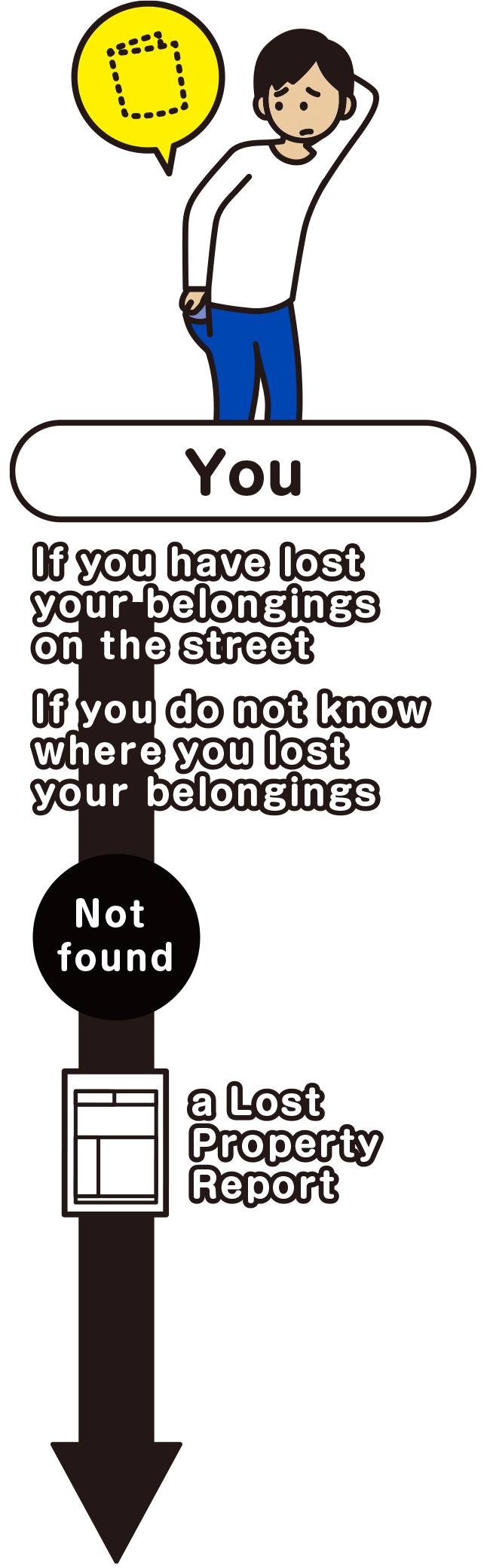 Did you lose your belonging on the street (not inside a facility)? Or, if you do not know where you lost your belonging...　Submit a Lost Property Report to the police.