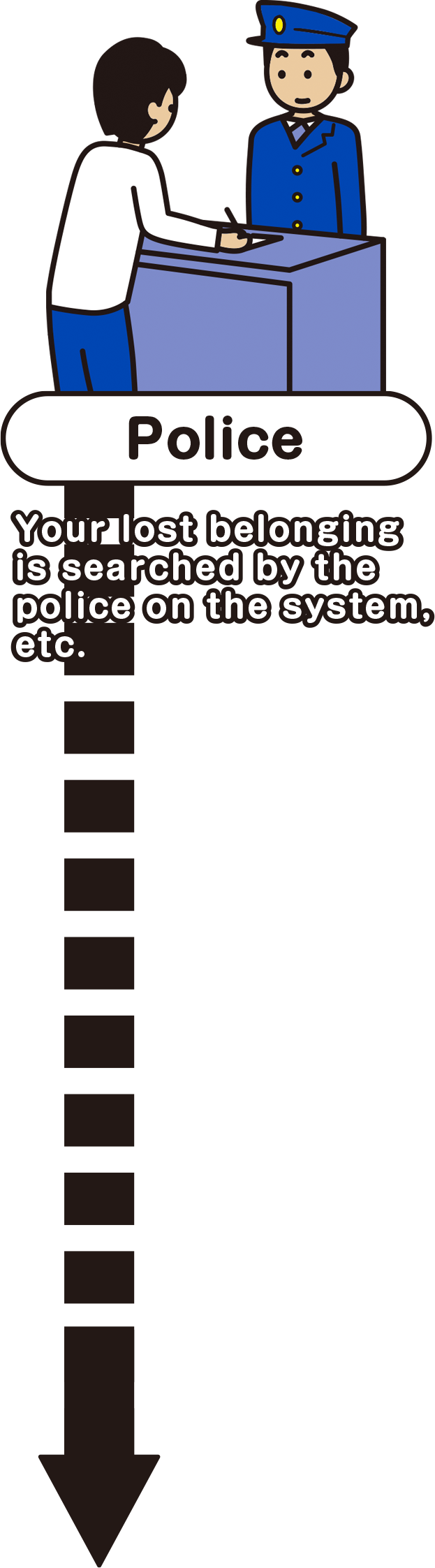 Submit “The Lost Property Report” at a police station or a police box.