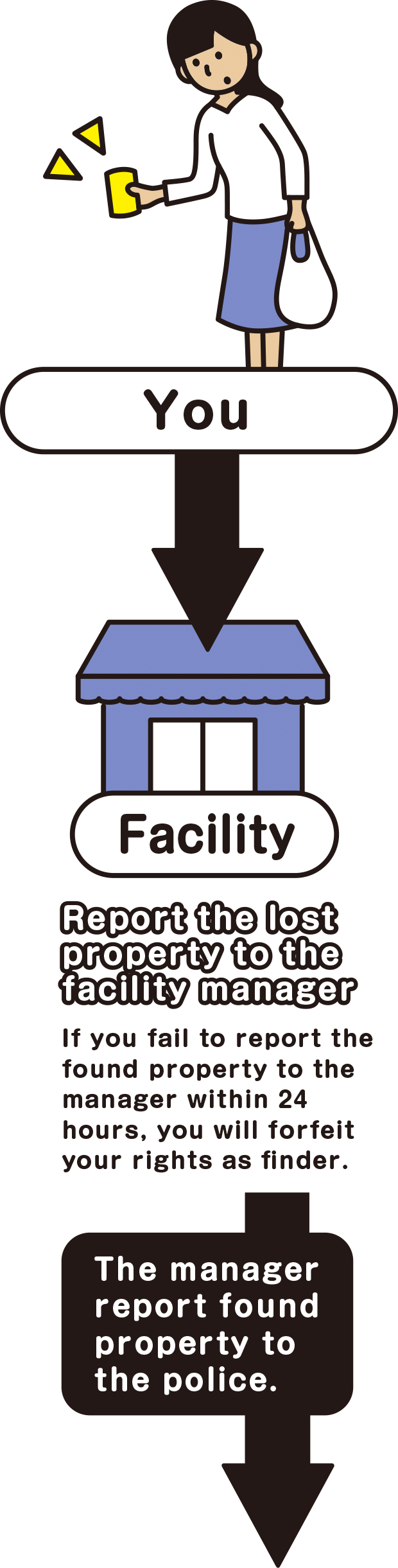 If you fail to report the found property to the manager within 24 hours, you will forfeit your rights as finder.　The manager report the found property to the police