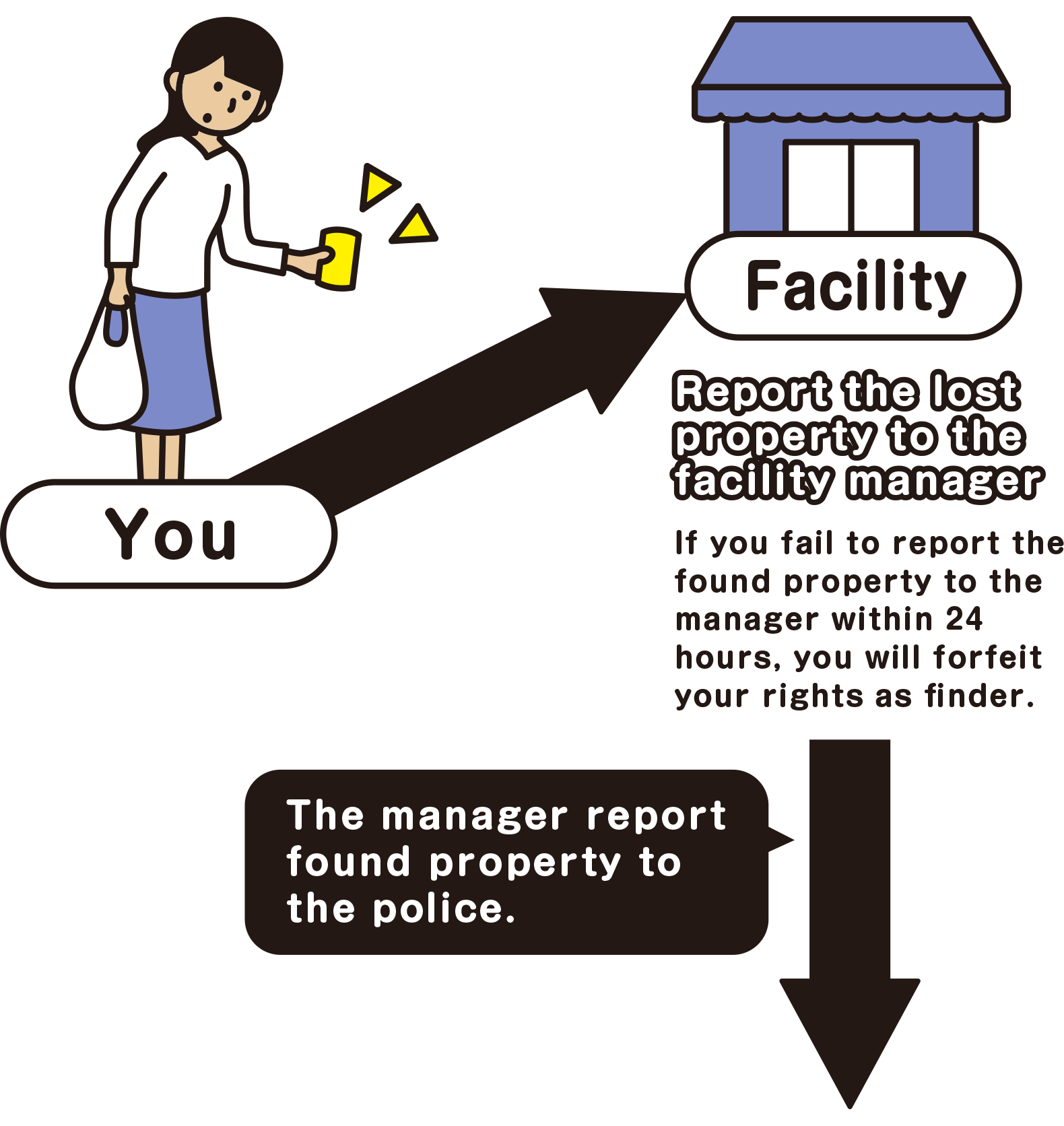 If you fail to report the found property to the manager within 24 hours, you will forfeit your rights as finder.　The manager report the found property to the police