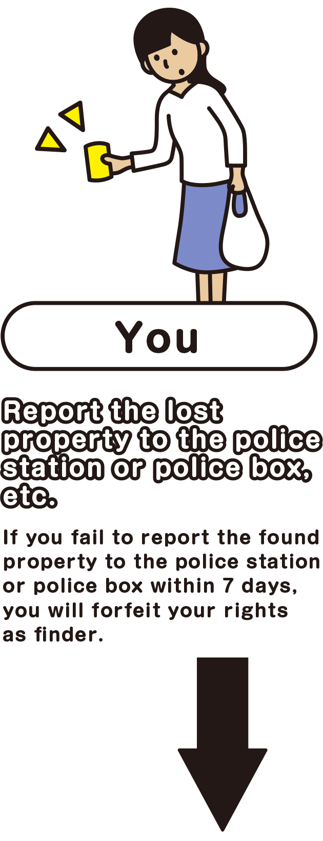 Report it to any police station or  police box. If you fail to report the found property to the police station or police box within 7 days, you will forfeit your rights as finder.