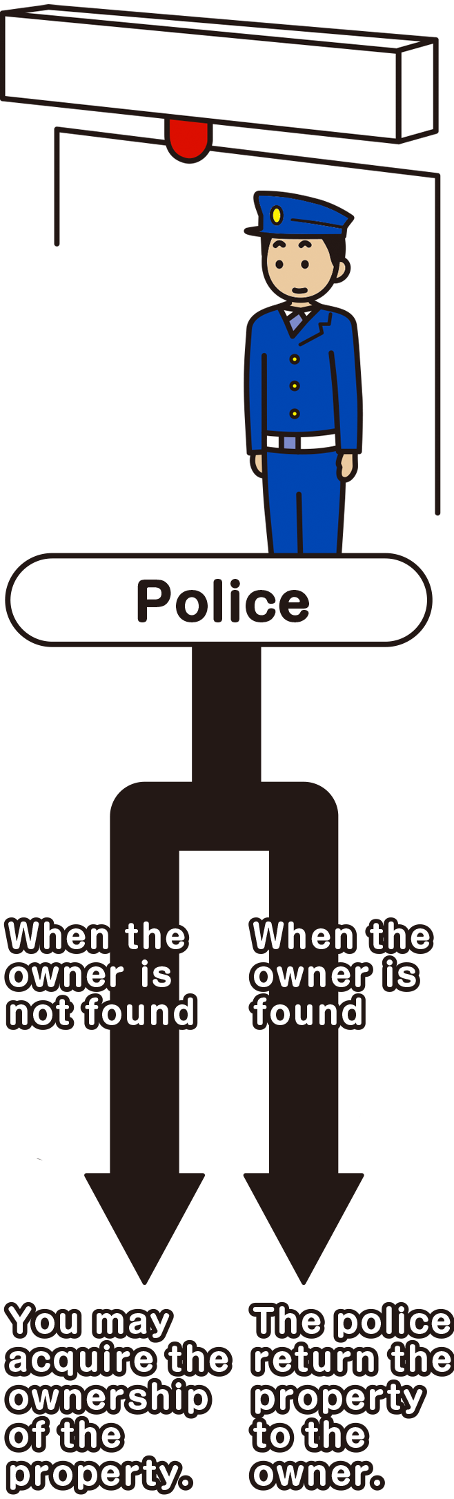 Police station or police box, etc.　When the owner is not found,You may acquire the ownership of the property.　When the owner is found, The police return the property to the owner.