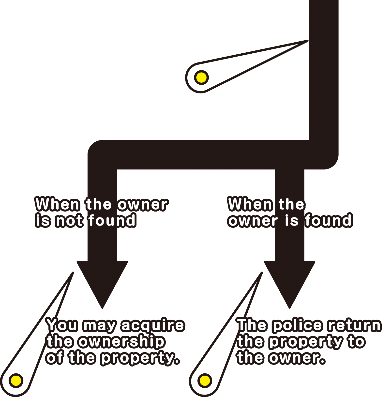 When the owner is not found,You may acquire the ownership of the property.　When the owner is found, The police return the property to the owner.