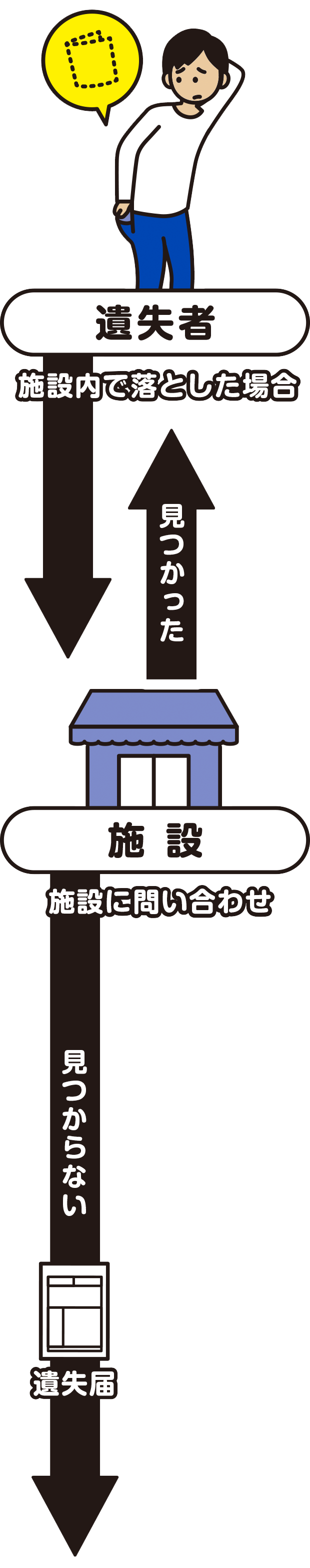 施設内で落とした場合、施設に問い合わせしましょう。見つかった場合は施設から返却されます。見つからない場合は、警察に遺失届を提出しましょう。