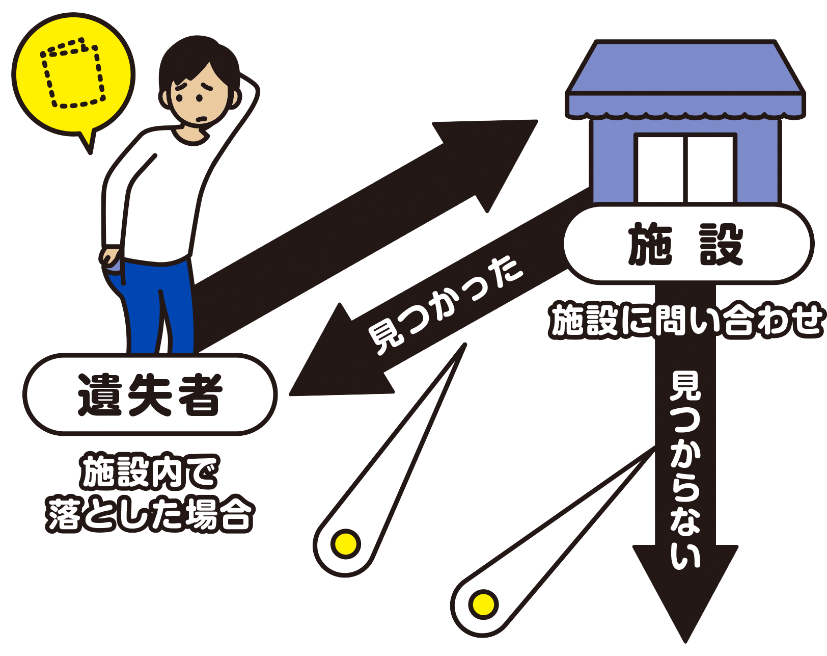 施設内で落とした場合、施設に問い合わせしましょう。見つかった場合は施設から返却されます。見つからない場合は、警察に遺失届を提出しましょう。