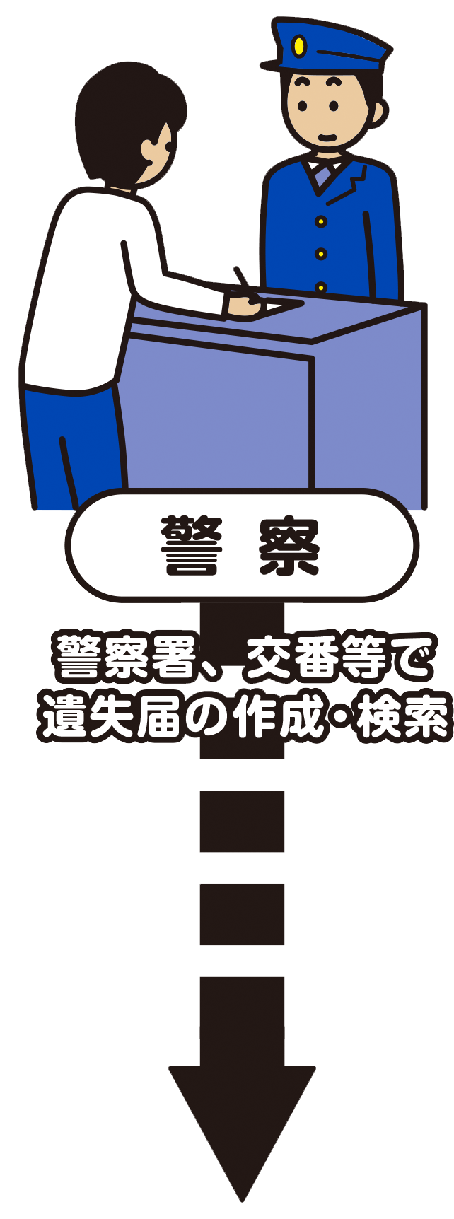 警察署・交番等で遺失届の作成