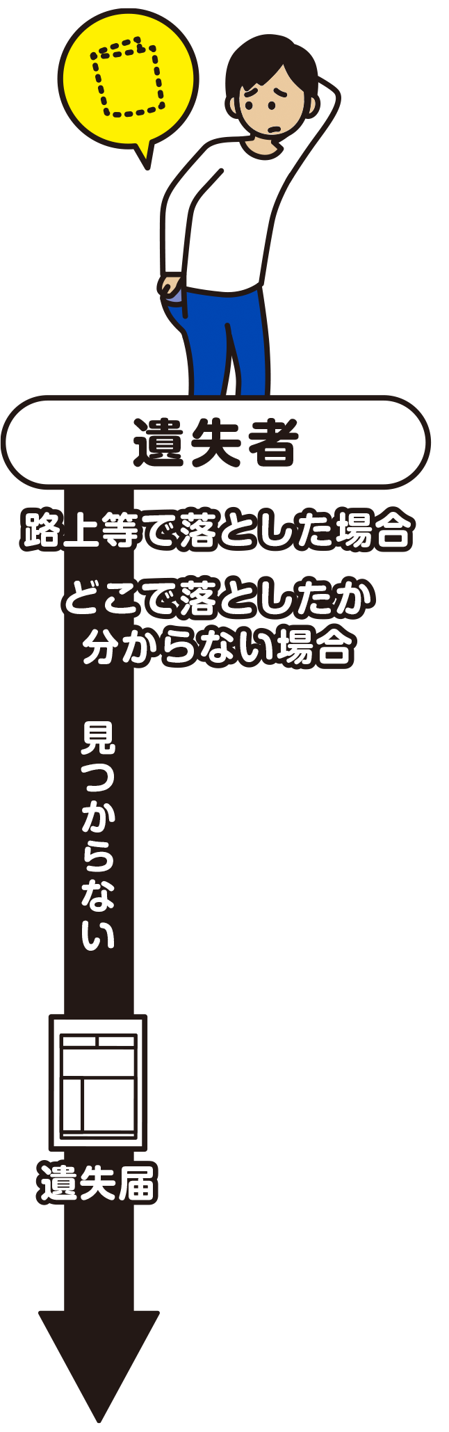 遺失者が路上等で遺失した、もしくはどこで落としたか分からない場合。警察に遺失届を提出しましょう。