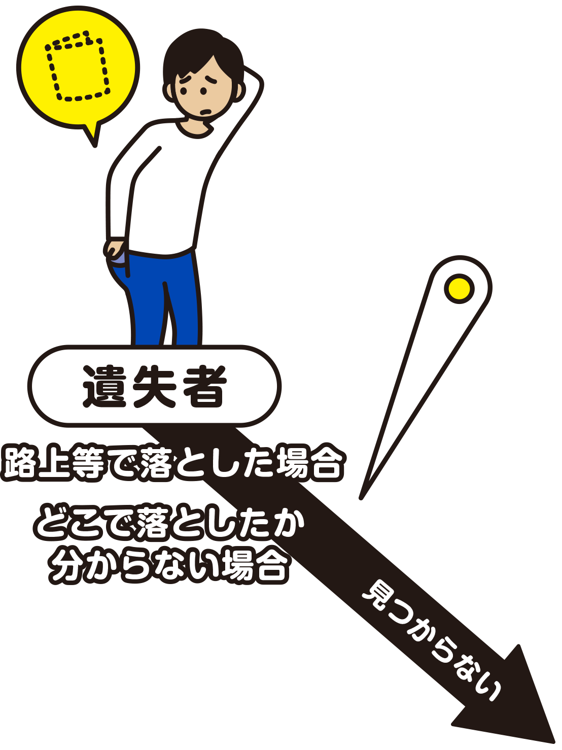 遺失者が路上等で遺失した、もしくはどこで落としたか分からない場合。警察に遺失届を提出しましょう。