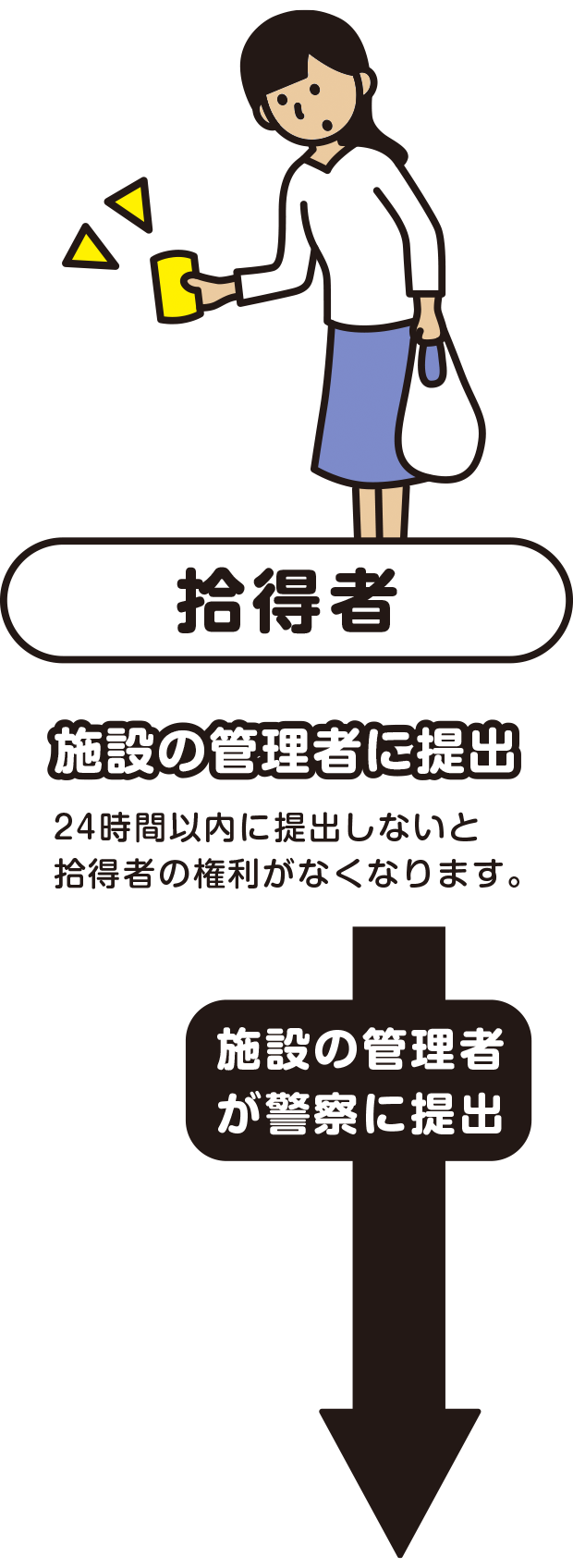 施設内で落とし物を拾得した場合、施設の管理者に提出しましょう。24時間以内に提出しないと拾得者の権利がなくなります。施設の管理者が警察に提出。