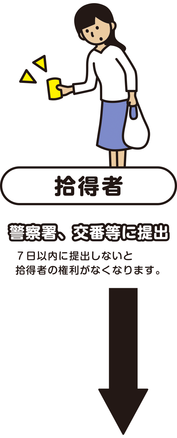 拾得者　警察署、交番等に提出　7日以内に提出しないと拾得者の権利がなくなります。