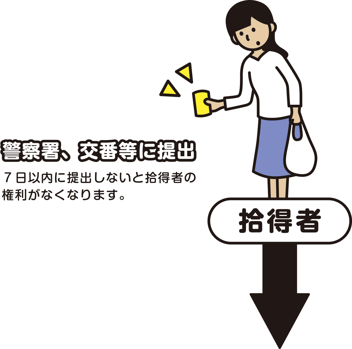 警察署、交番等に提出　7日以内に提出しないと拾得者の権利がなくなります。　拾得者