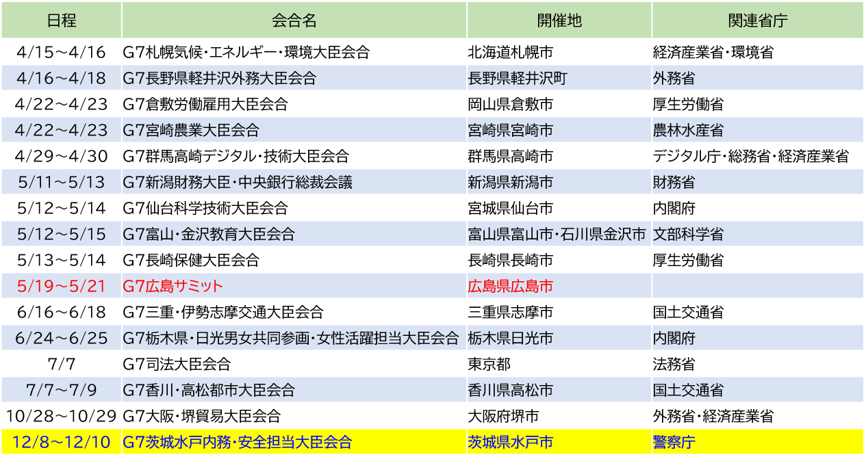 G7関係閣僚会合一覧#G7全国会合の場所一覧#G7広島サミット#G7茨城水戸内務・安全担当大臣会合